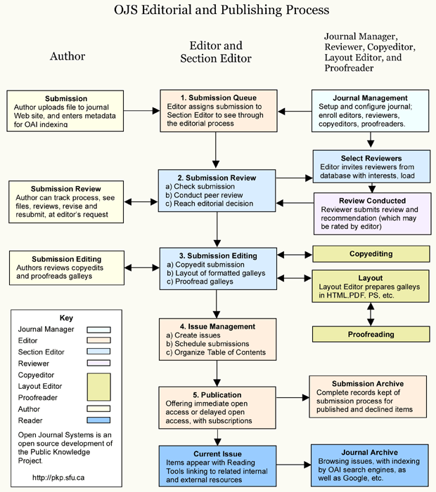 Proceso de Edición y Publicación en OJS